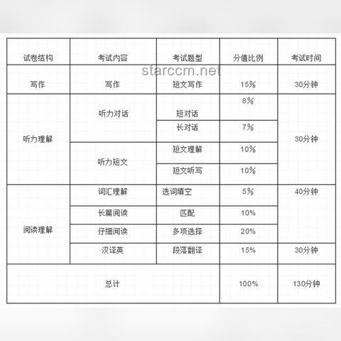 四六级英语考试趋势预测：创新题型引领学习变革